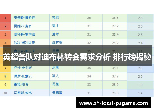 英超各队对迪布林转会需求分析 排行榜揭秘
